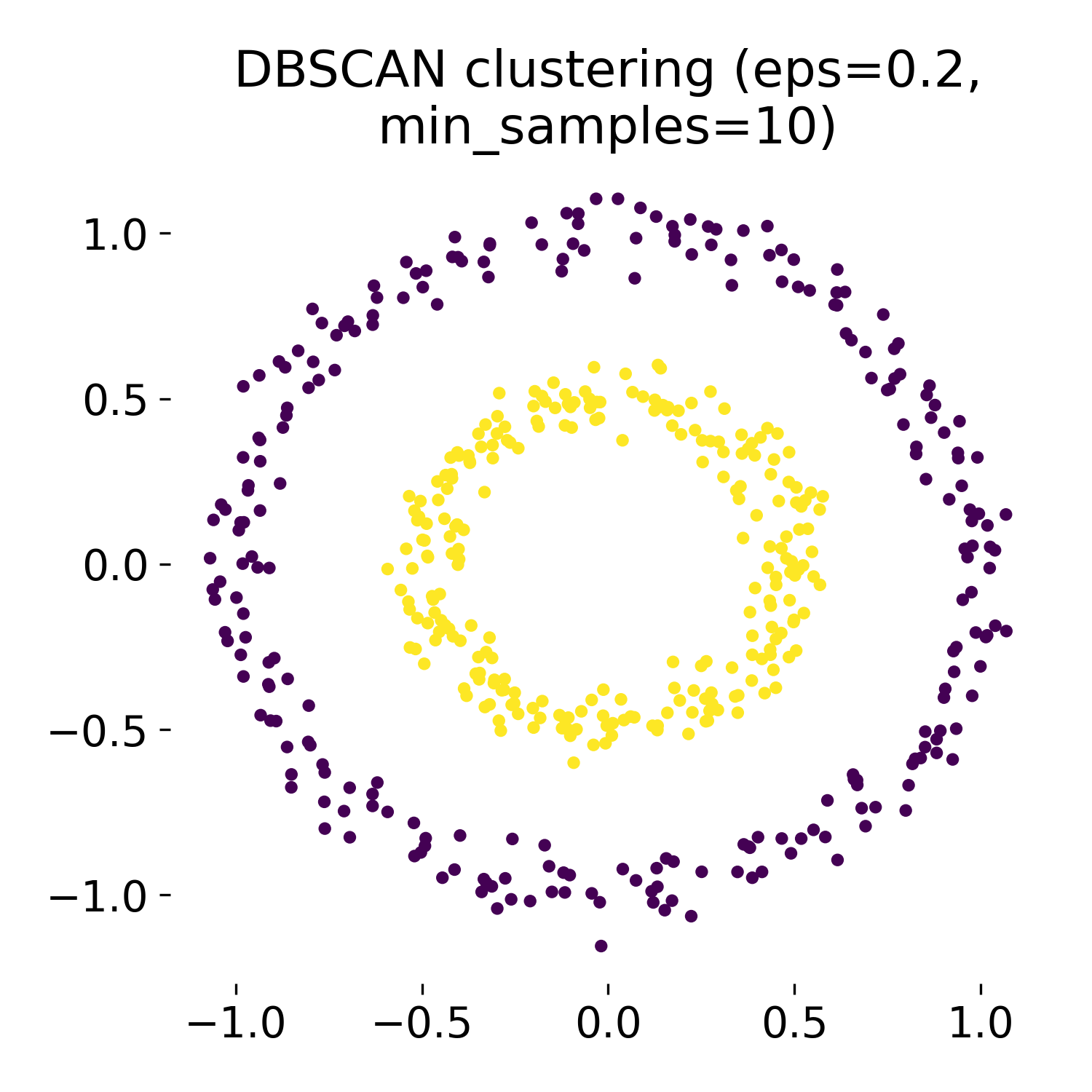 DBSCAN clustering examples.
